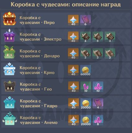 Событие Изумительные изделия в Genshin Impact Камни истока награды всех коробок с чудесами геншин импакт genshin impact