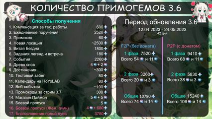 Сколько примогемов можно получить за обновление 3.6 Genshin Impact геншин импакт