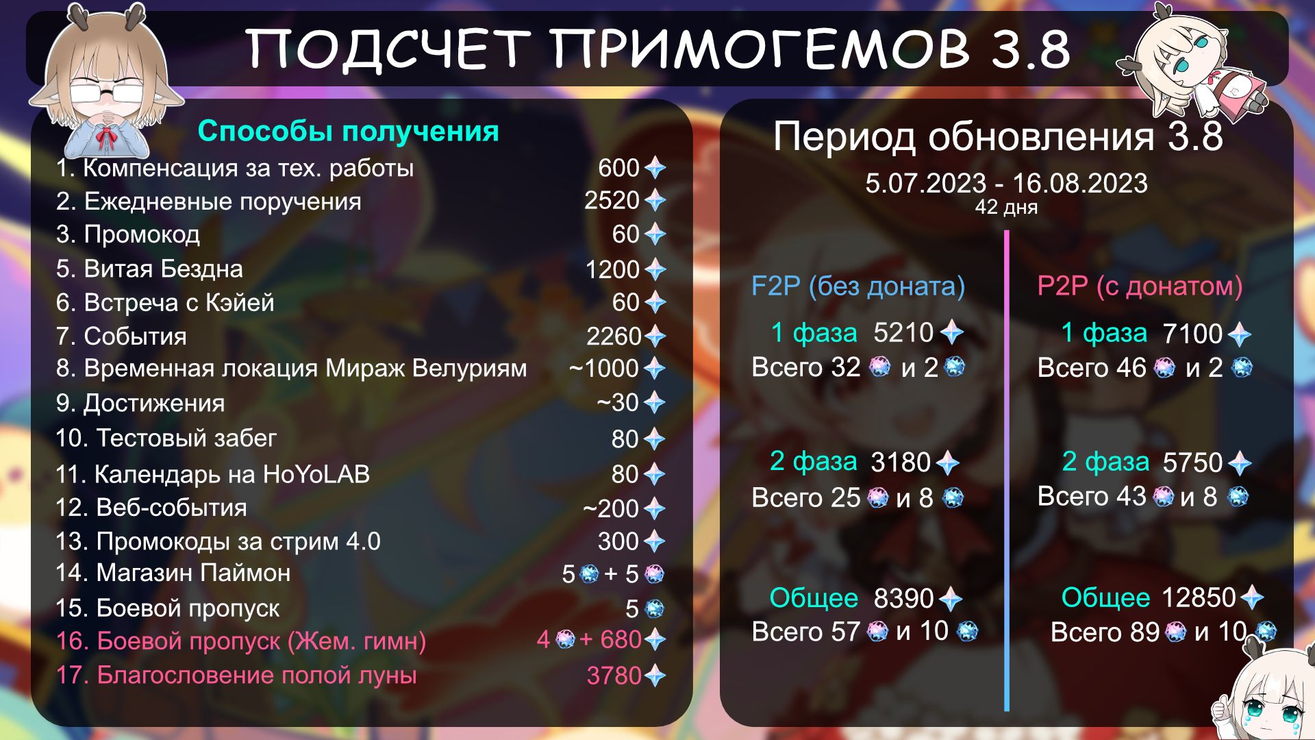 Подсчет гемов в 3.8 / Сколько примогемов можно получить за 3.8 в ...
