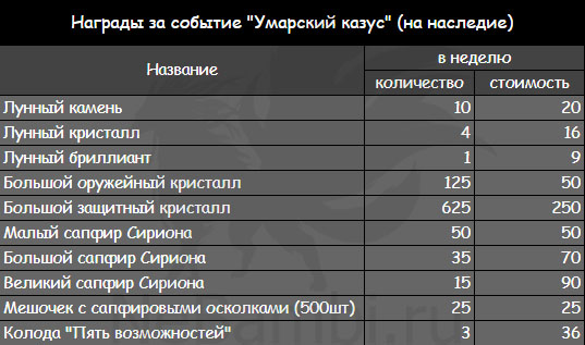 награды за событие умарский казус лост арк