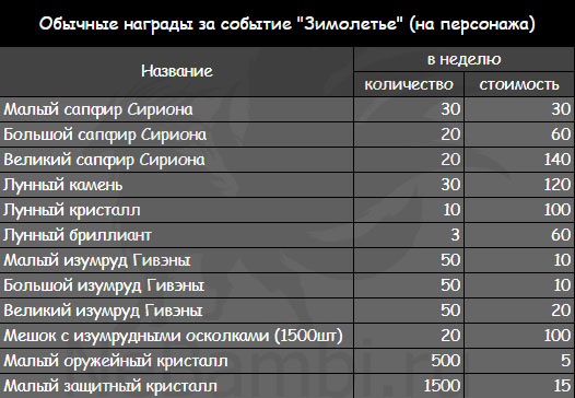награды за событие зимолетье лост арк