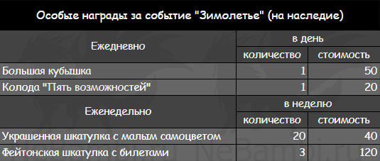 награды за событие зимолетье лост арк