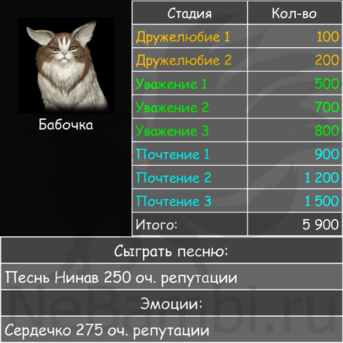 количество очков репутации с нпс бабочка фейтон лост арк 2.0
