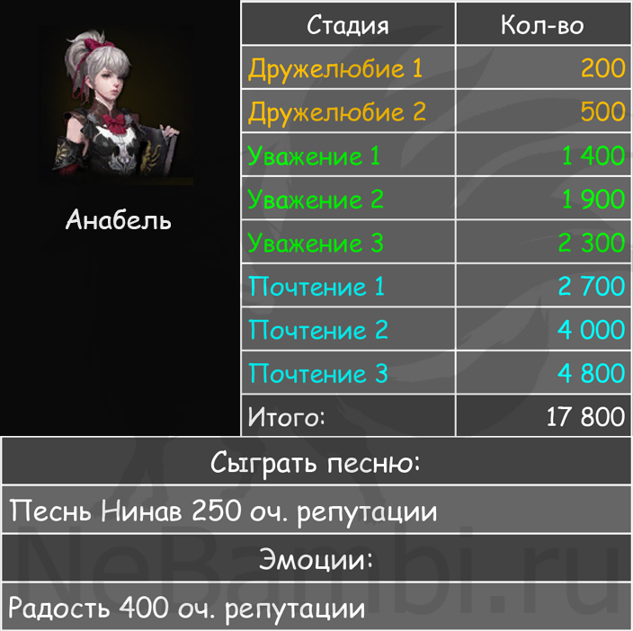 анабель северный берн лост арк lost ark 2.0