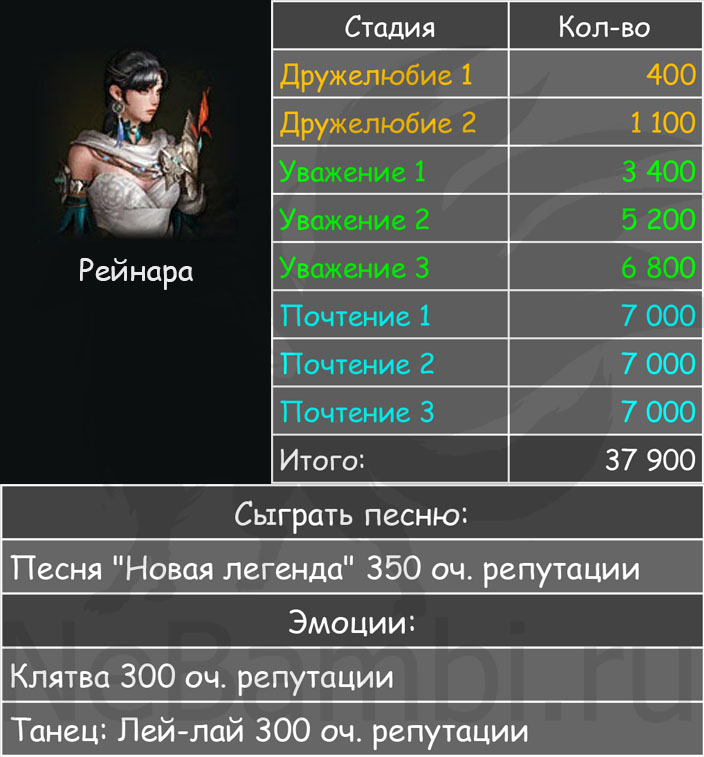 Рейнара очки репутации